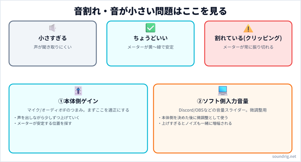 マイクのゲインを本体側とソフト側の2段階で調整する仕組みと、音割れ・音が小さい・ちょうどいい状態をレベルメーターで示した図解
