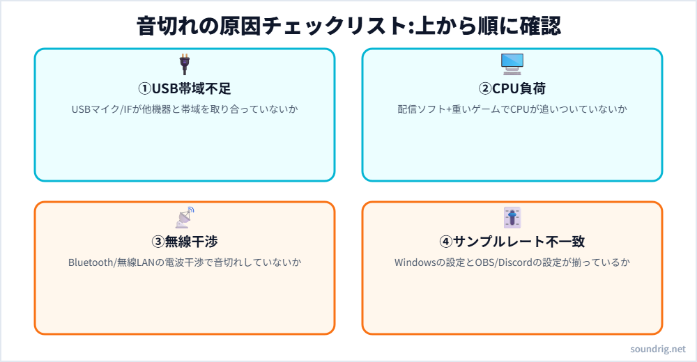 配信中の音切れの主な原因4つ(USB帯域不足・CPU負荷・無線干渉・サンプルレート不一致)を示すチェックリスト図解