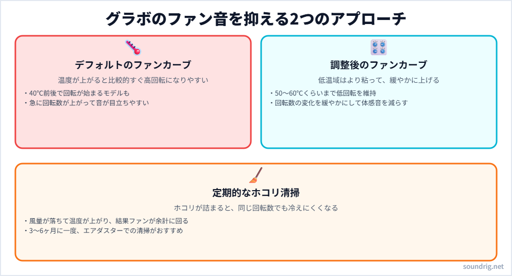 グラボのファン音を抑える2つのアプローチ(ファンカーブの調整とホコリ清掃)を示す図解