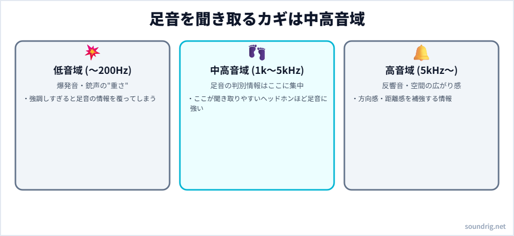 足音を聞き取るカギとなる中高音域(1k〜5kHz)と低音域・高音域の役割の違いを示す図解