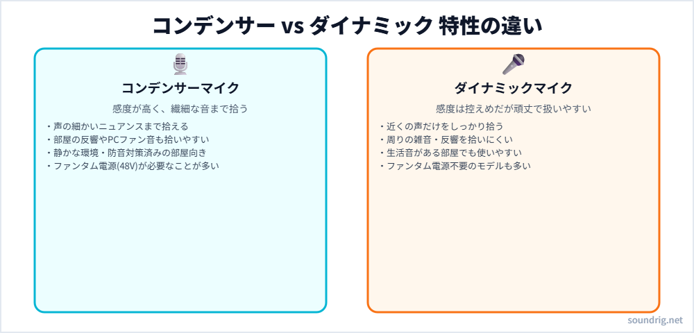 コンデンサーマイクとダイナミックマイクの特性の違いを比較した図解