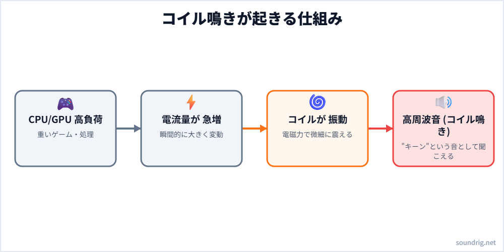 CPU/GPU高負荷から電流量急増、コイルの振動、高周波音(コイル鳴き)に至る仕組みを示す図解
