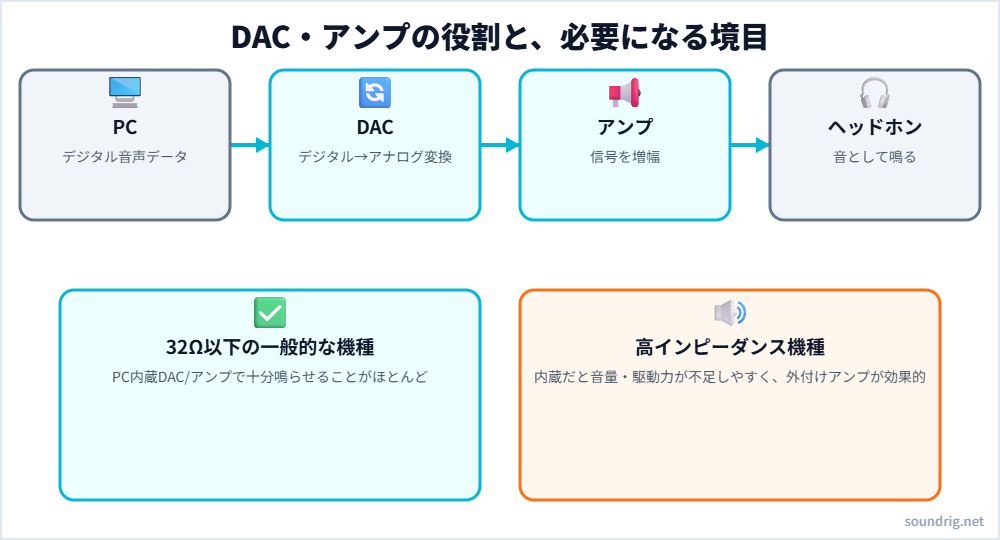 PCからDAC、アンプを経てヘッドホンに至る信号の流れと、インピーダンスによる必要性の境目を示す図解