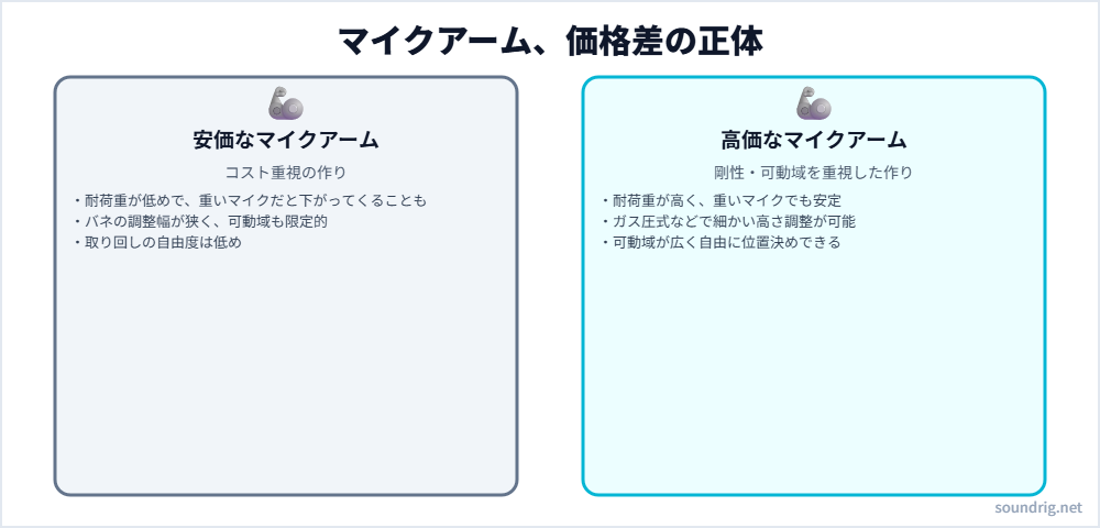安価なマイクアームと高価なマイクアームの耐荷重・可動域の違いを比較した図解