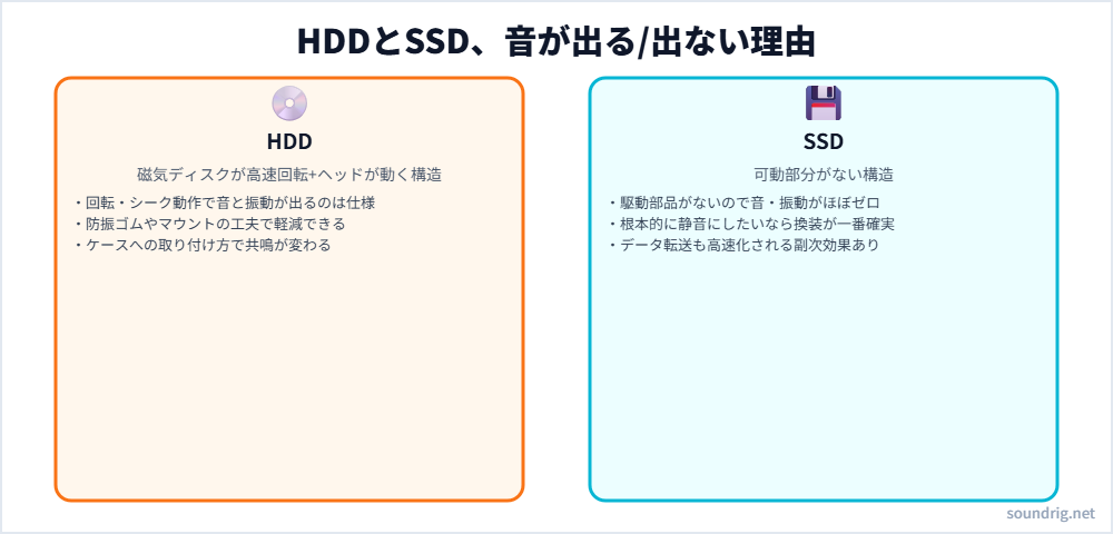 HDDの磁気ディスク構造とSSDの可動部なし構造の違いによる音の出方の違いを示す図解