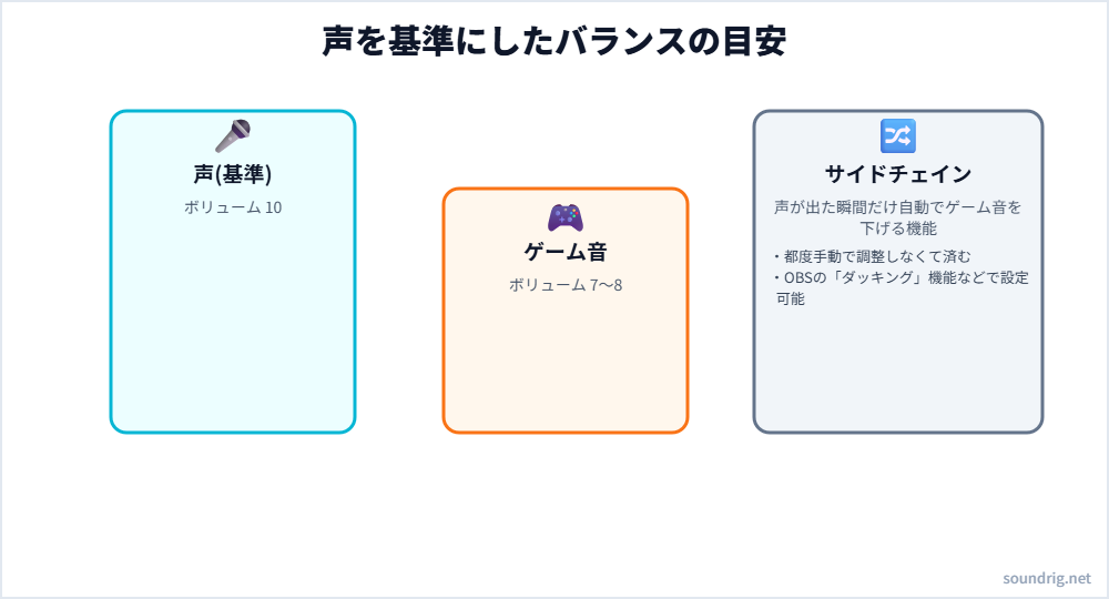 声を基準にしたゲーム音のバランスの目安とサイドチェイン機能の仕組みを示す図解