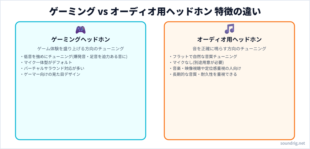 ゲーミングヘッドホンとオーディオ用ヘッドホンの特徴の違いを比較した図解