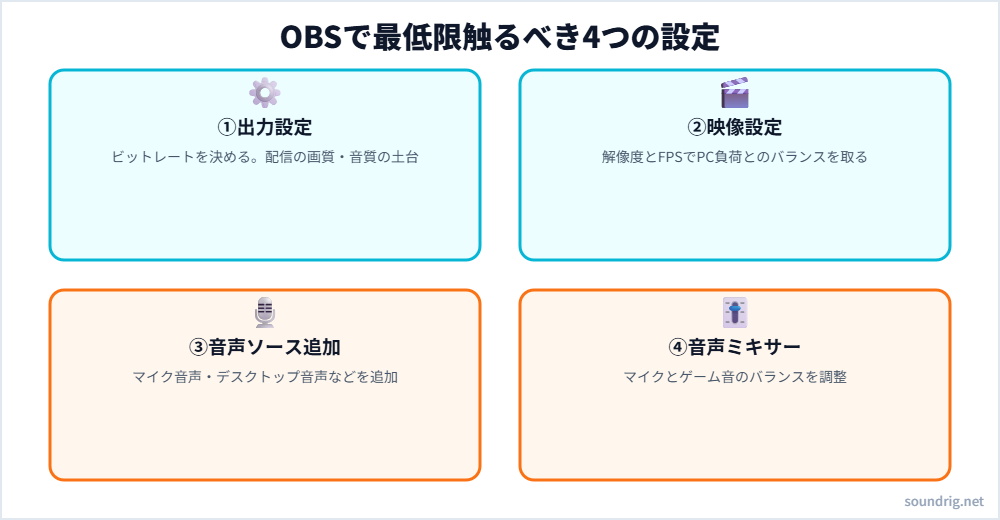 OBSで最低限触るべき4つの設定(出力・映像・音声ソース・音声ミキサー)をまとめた図解