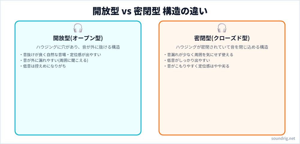 開放型ヘッドホンと密閉型ヘッドホンの構造の違いを示す図解