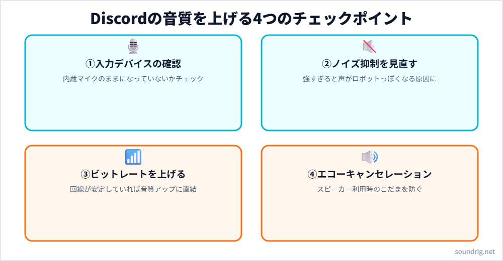 Discordの音質を上げる4つのチェックポイント(入力デバイス・ノイズ抑制・ビットレート・エコーキャンセレーション)の図解