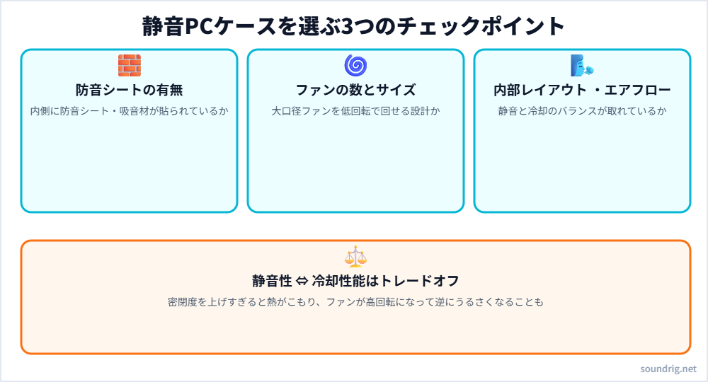 静音PCケースを選ぶ3つのチェックポイント(防音シート・ファン・エアフロー)と静音性と冷却性能のトレードオフを示す図解